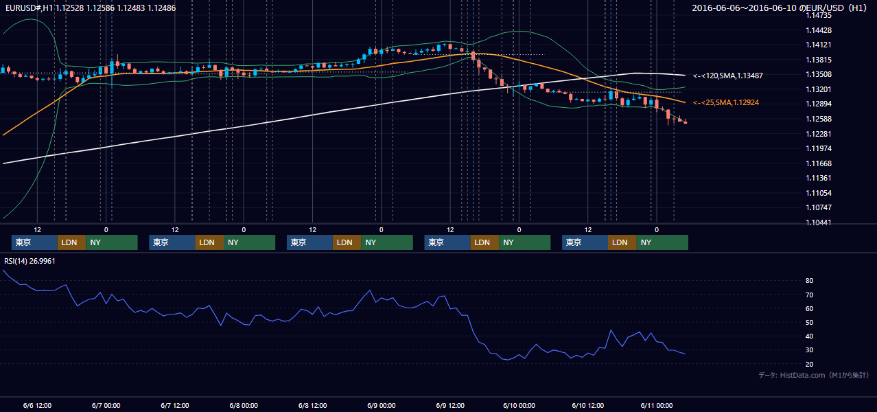 2016年6月6日(月)〜6月10日(金) EUR/USD 1時間足チャート