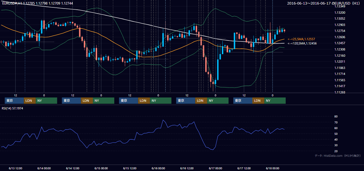 2016年6月13日(月)〜6月17日(金) EUR/USD 1時間足チャート