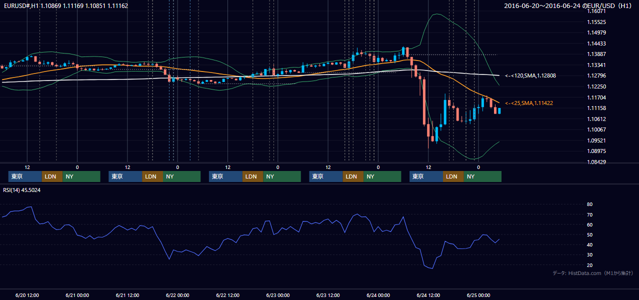 2016年6月20日（月）〜6月24日（金） EUR/USD 1時間足チャート