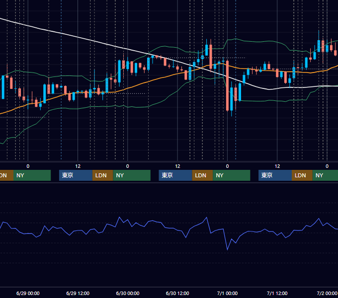 2016年6月27日〜7月1日 EUR/USD 1時間足チャート