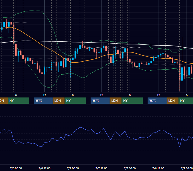 2016年7月4日〜7月8日 EUR/USD 1時間足チャート