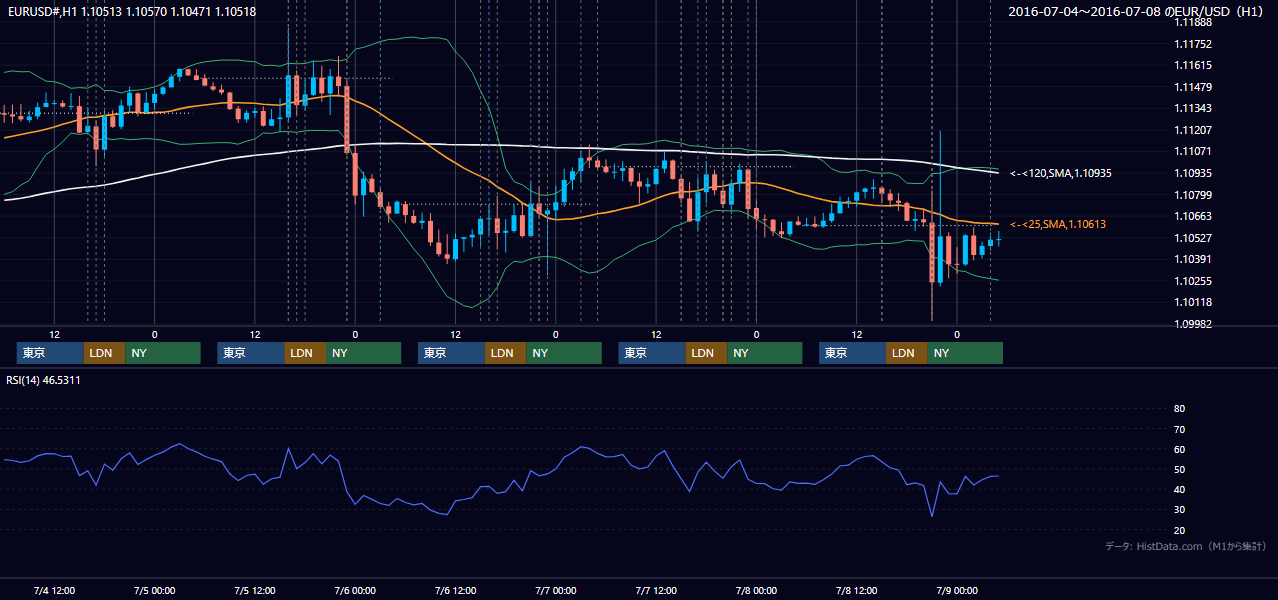 2016年7月4日(月)〜7月8日(金) EUR/USD 1時間足チャート