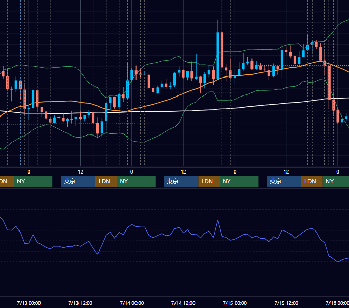 2016年7月11日〜7月15日 EUR/USD 1時間足チャート