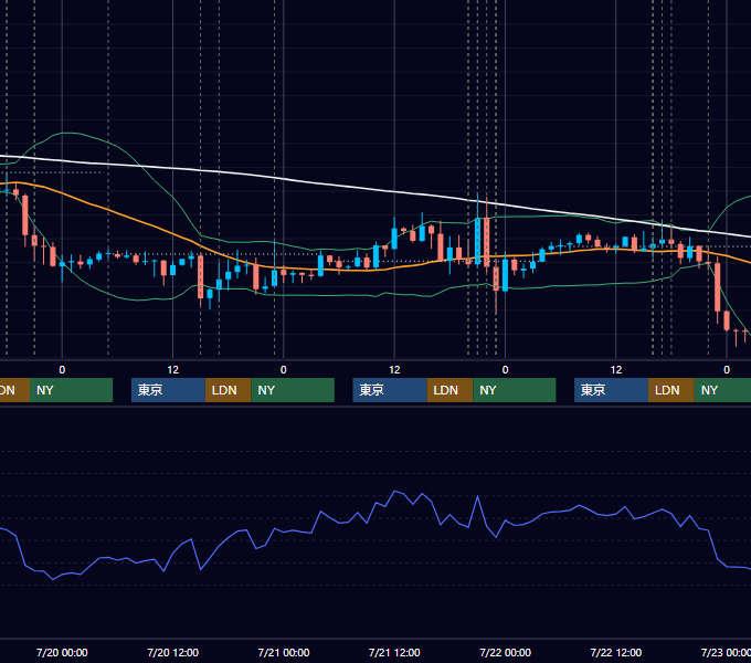 2016年7月18日〜7月22日 EUR/USD 1時間足チャート