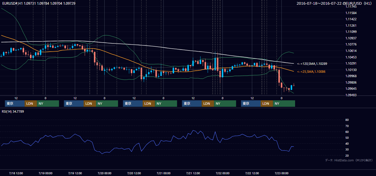 2016年7月18日（月）〜7月22日（金） EUR/USD 1時間足チャート