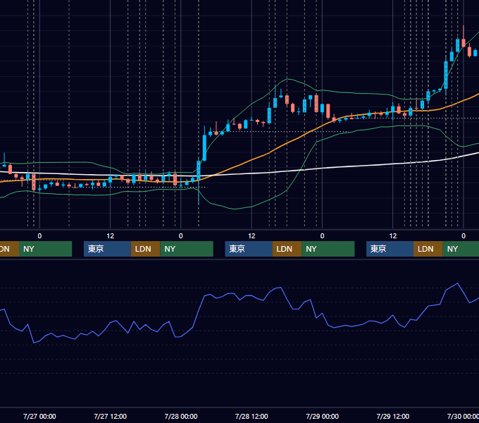 2016年7月25日〜7月29日 EUR/USD 1時間足チャート