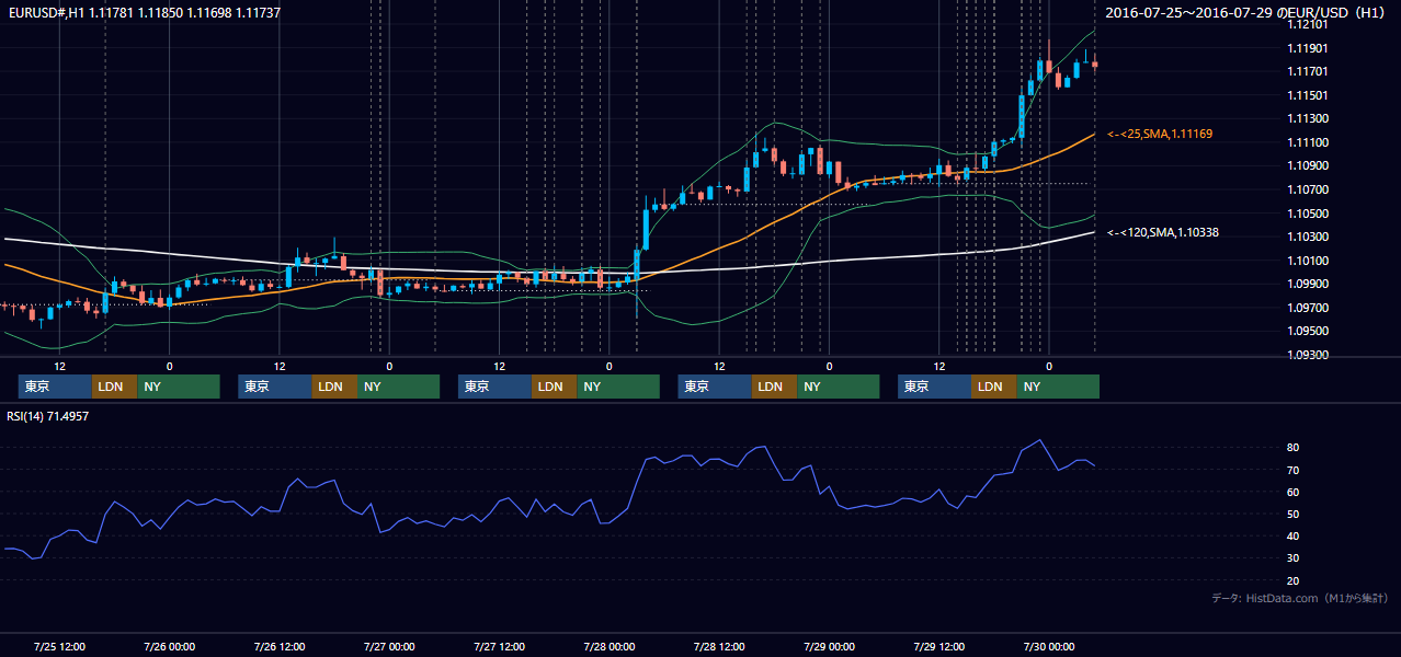 2016年7月25日(月)〜7月29日(金) EUR/USD 1時間足チャート