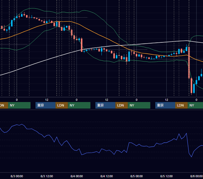 2016年8月1日〜8月5日 EUR/USD 1時間足チャート