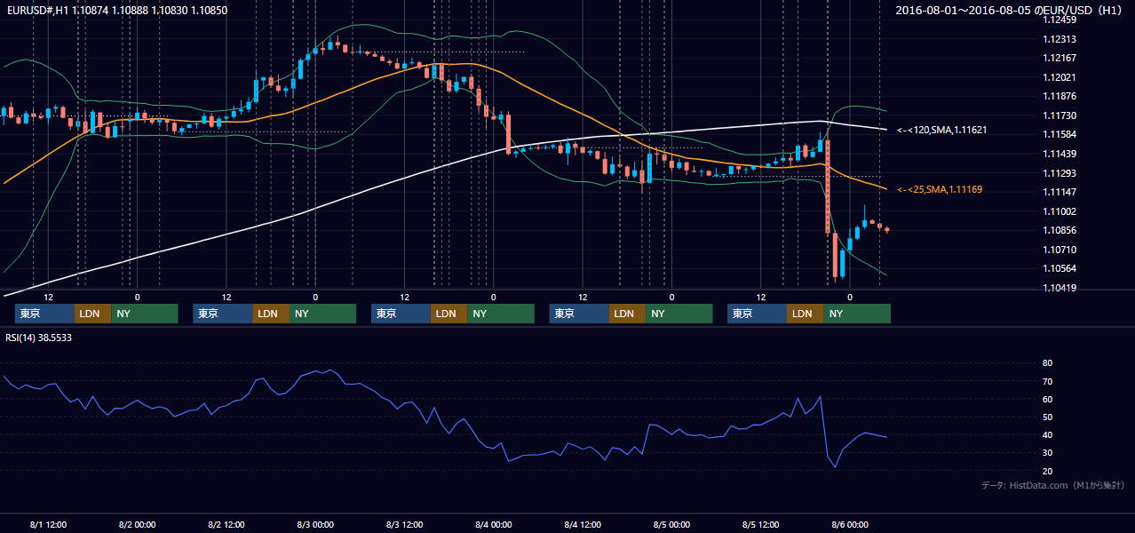 2016年8月1日(月)〜8月5日(金) EUR/USD 1時間足チャート