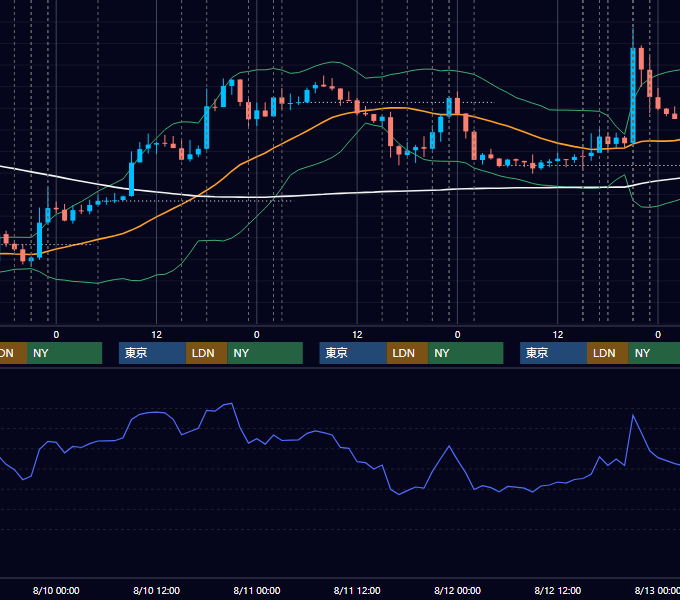 2016年8月8日〜8月12日 EUR/USD 1時間足チャート