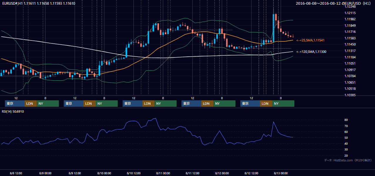 2016年8月8日(月)〜8月12日(金) EUR/USD 1時間足チャート