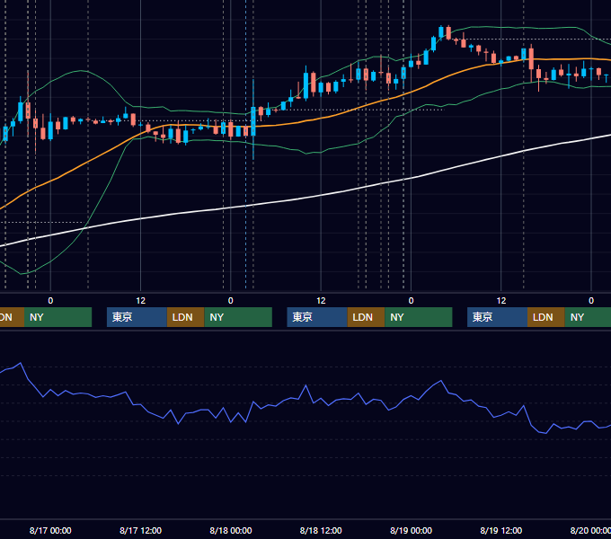 2016年8月15日〜8月19日 EUR/USD 1時間足チャート
