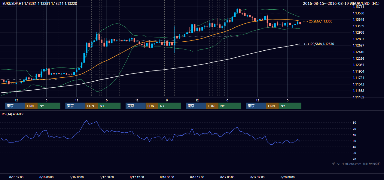 2016年8月15日(月)〜8月19日(金) EUR/USD 1時間足チャート