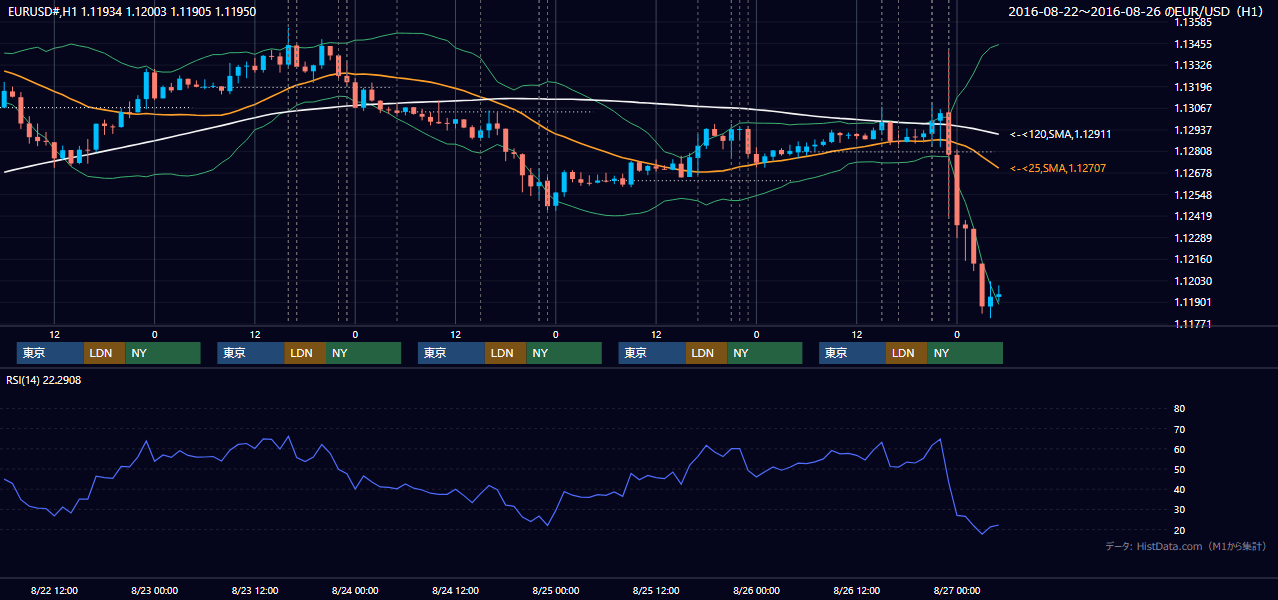 2016年8月22日(月)〜8月26日(金) EUR/USD 1時間足チャート