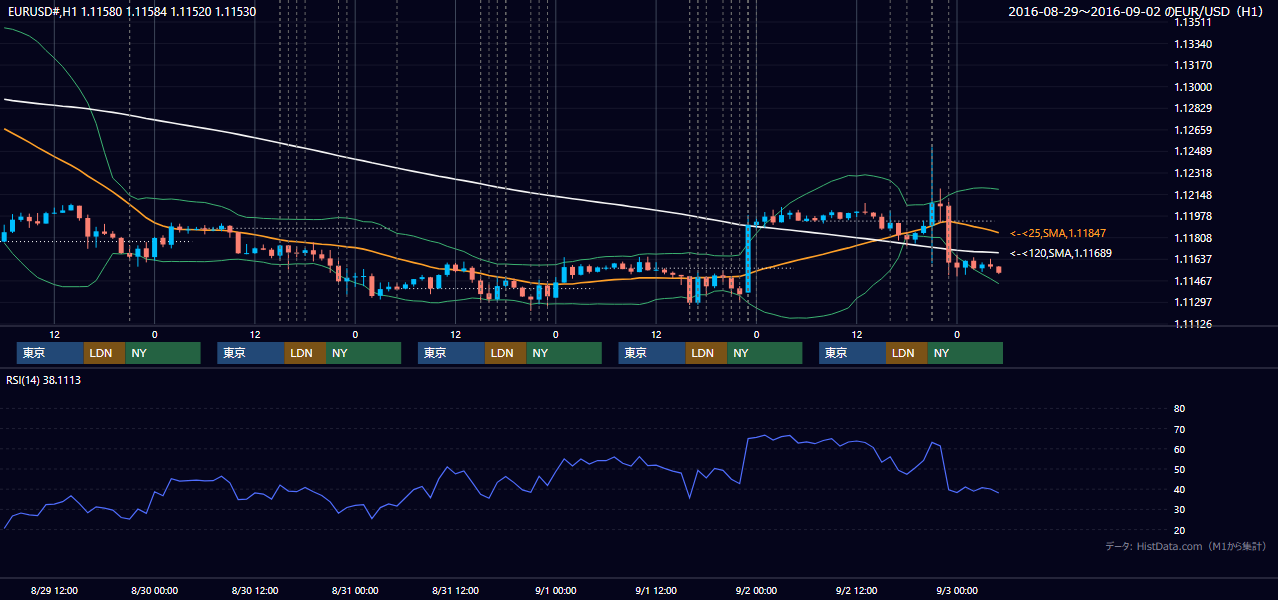 2016年8月29日(月)〜9月2日(金) EUR/USD 1時間足チャート