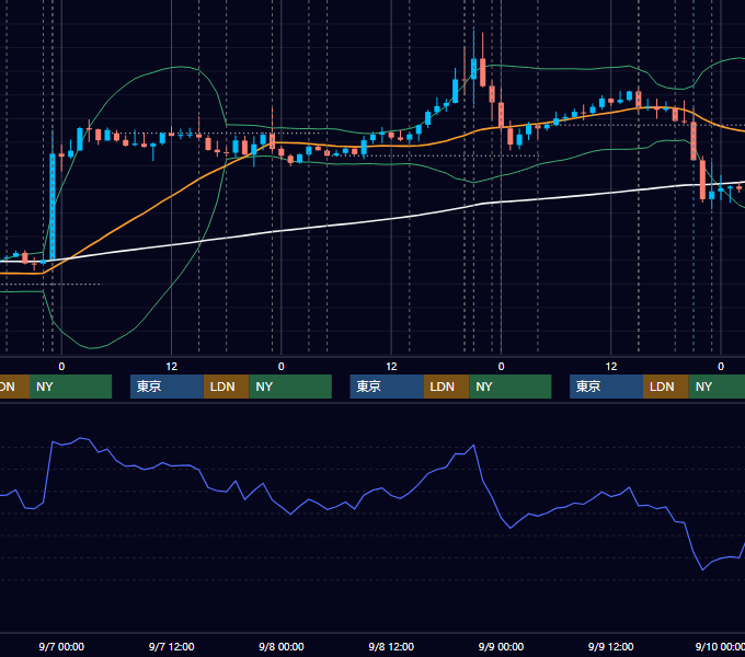 2016年9月5日〜9月9日 EUR/USD 1時間足チャート