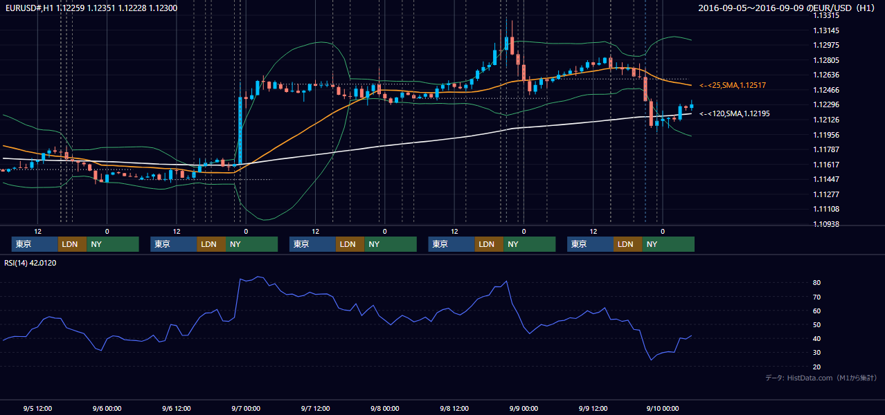 2016年9月5日(月)〜9月9日(金) EUR/USD 1時間足チャート