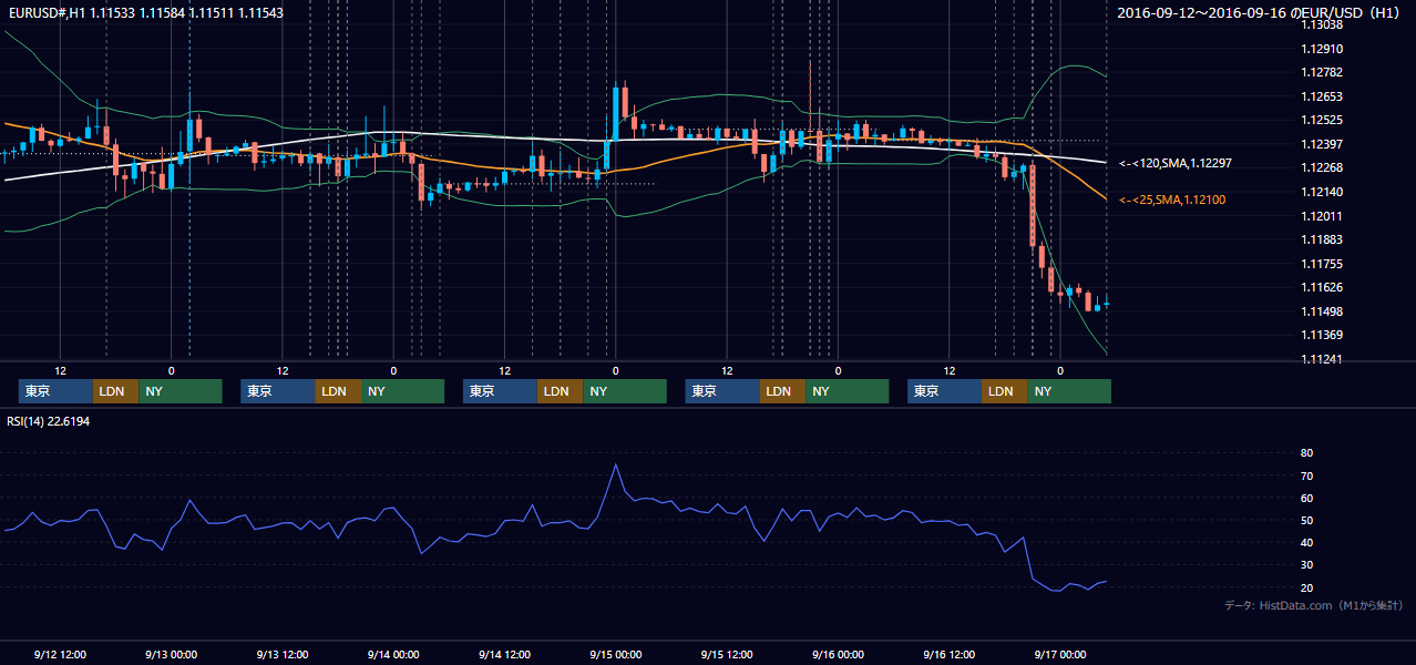 2016年9月12日(月)〜9月16日(金) EUR/USD 1時間足チャート