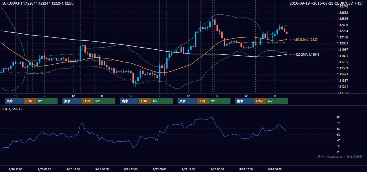 2016年9月19日（月）〜9月23日（金） EUR/USD 1時間足チャート