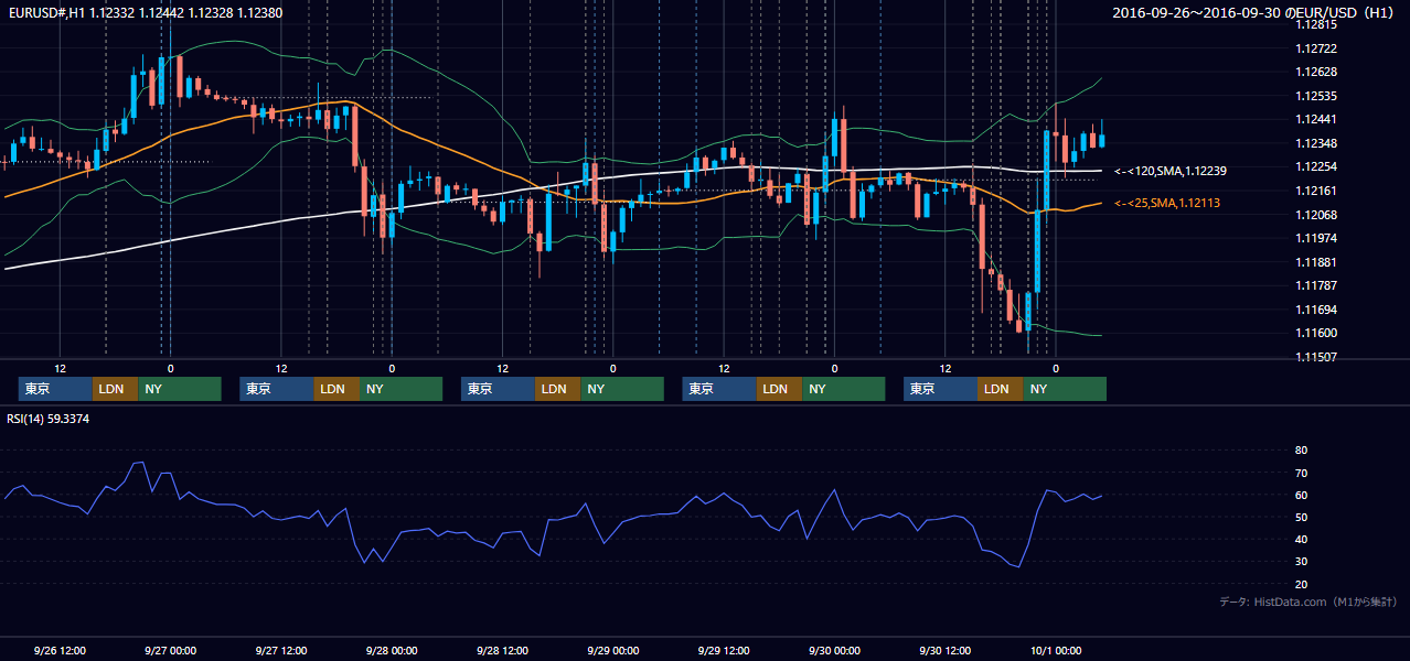 2016年9月26日(月)〜9月30日(金) EUR/USD 1時間足チャート