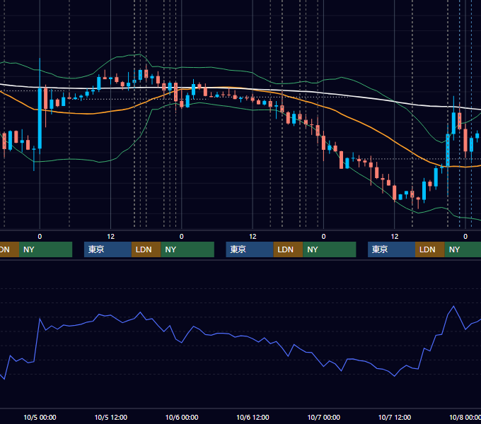 2016年10月3日〜10月7日 EUR/USD 1時間足チャート