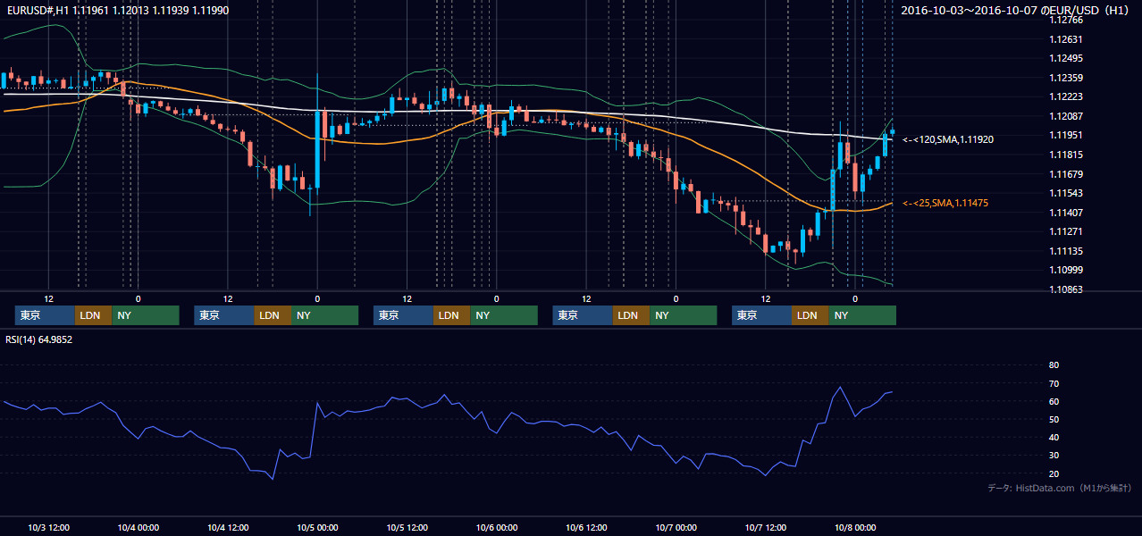 2016年10月3日（月）〜10月7日（金） EUR/USD 1時間足チャート