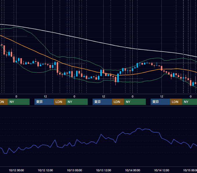 2016年10月10日〜10月14日 EUR/USD 1時間足チャート