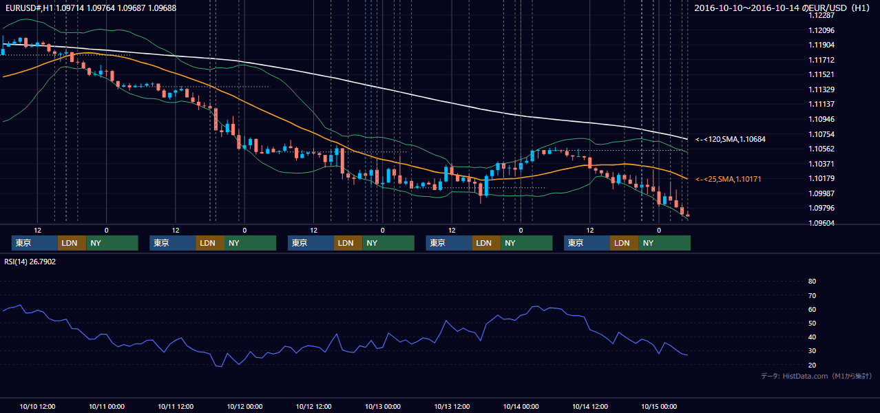 2016年10月10日(月)〜10月14日(金) EUR/USD 1時間足チャート