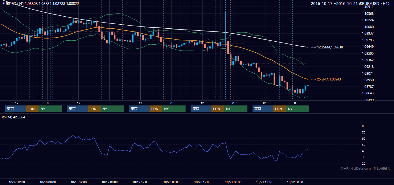 2016年10月17日（月）〜10月21日（金） EUR/USD 1時間足チャート