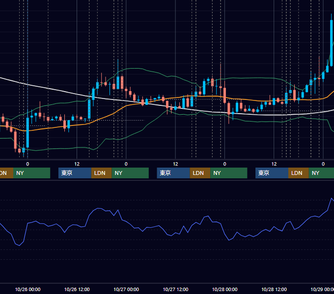 2016年10月24日〜10月28日 EUR/USD 1時間足チャート