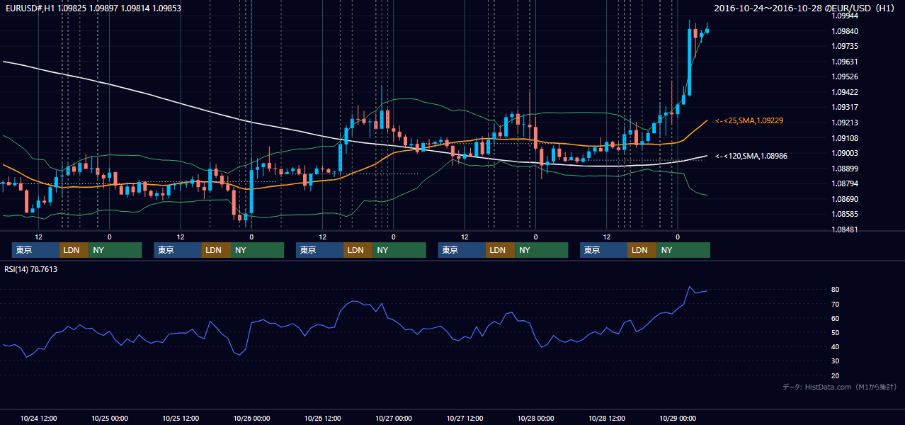 2016年10月24日(月)〜10月28日(金) EUR/USD 1時間足チャート