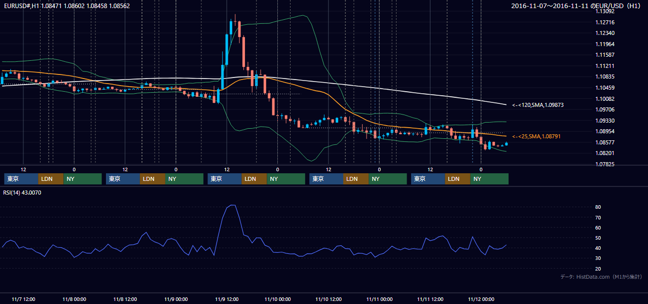 2016年11月7日(月)〜11月11日(金) EUR/USD 1時間足チャート
