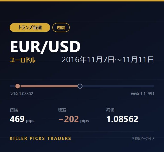 EUR/USD 2016年11月7日〜11月11日 値幅469pips