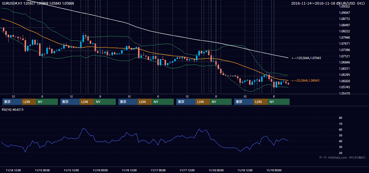 2016年11月14日(月)〜11月18日(金) EUR/USD 1時間足チャート