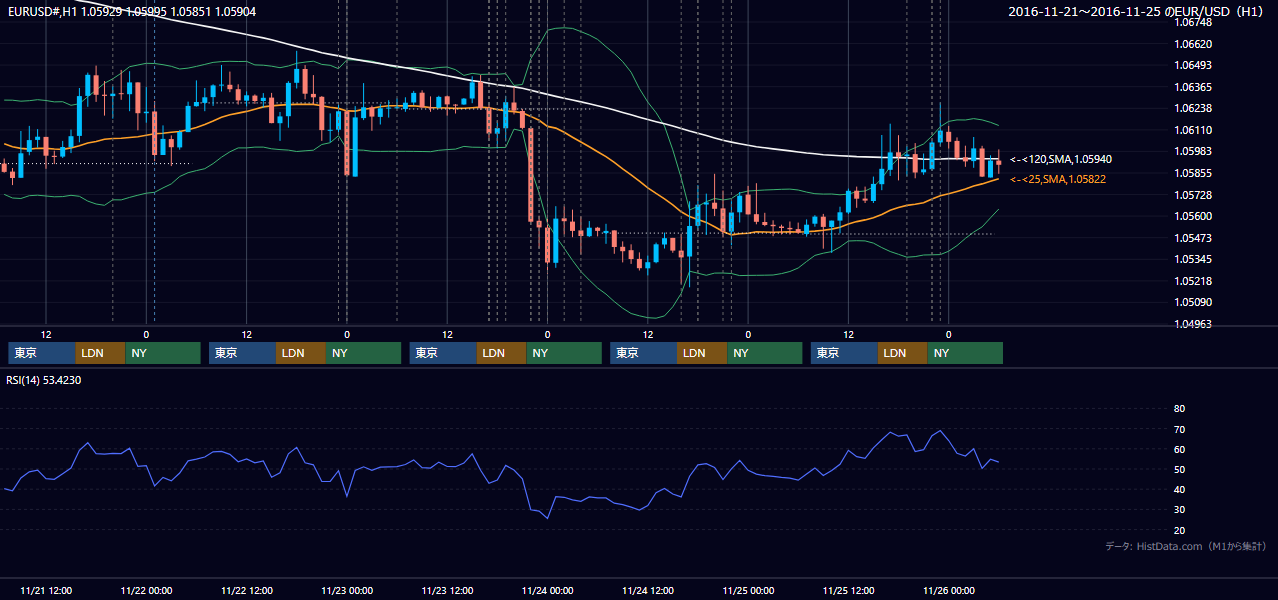 2016年11月21日(月)〜11月25日(金) EUR/USD 1時間足チャート