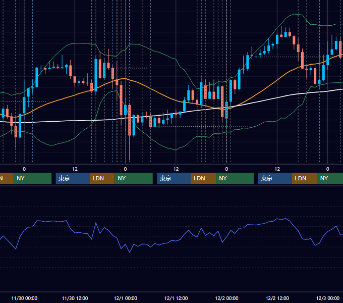 2016年11月28日〜12月2日 EUR/USD 1時間足チャート