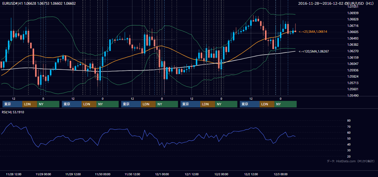 2016年11月28日(月)〜12月2日(金) EUR/USD 1時間足チャート