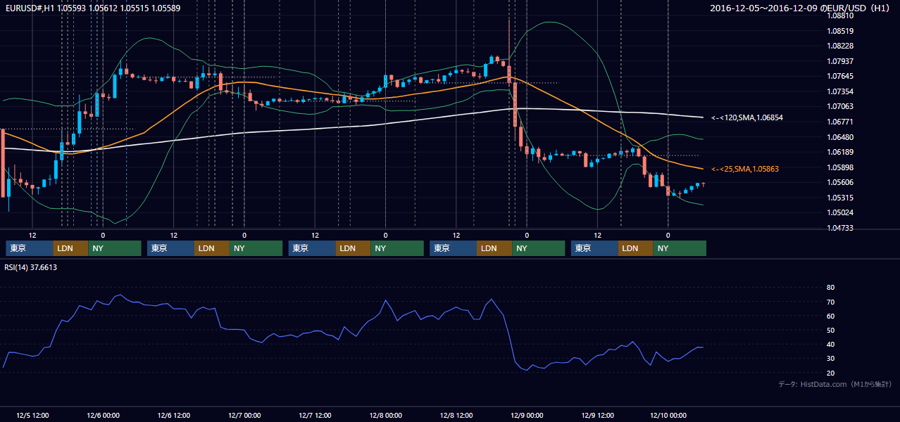 2016年12月5日(月)〜12月9日(金) EUR/USD 1時間足チャート