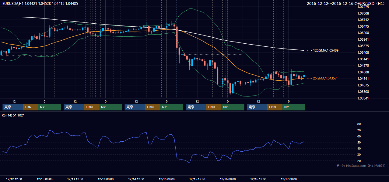 2016年12月12日(月)〜12月16日(金) EUR/USD 1時間足チャート