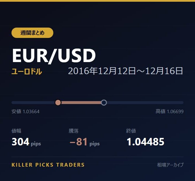 EUR/USD 2016年12月12日〜12月16日 値幅304pips
