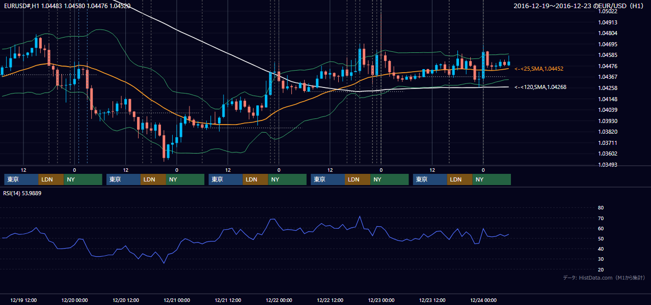 2016年12月19日(月)〜12月23日(金) EUR/USD 1時間足チャート