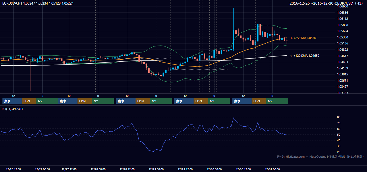 2016年12月26日（月）〜12月30日（金） EUR/USD 1時間足チャート