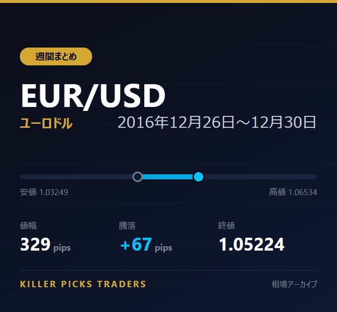 EUR/USD 2016年12月26日〜12月30日 値幅329pips