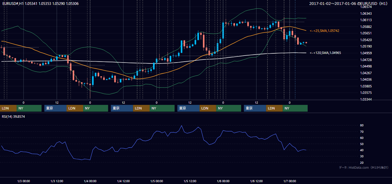 2017年1月2日（月）〜1月6日（金） EUR/USD 1時間足チャート
