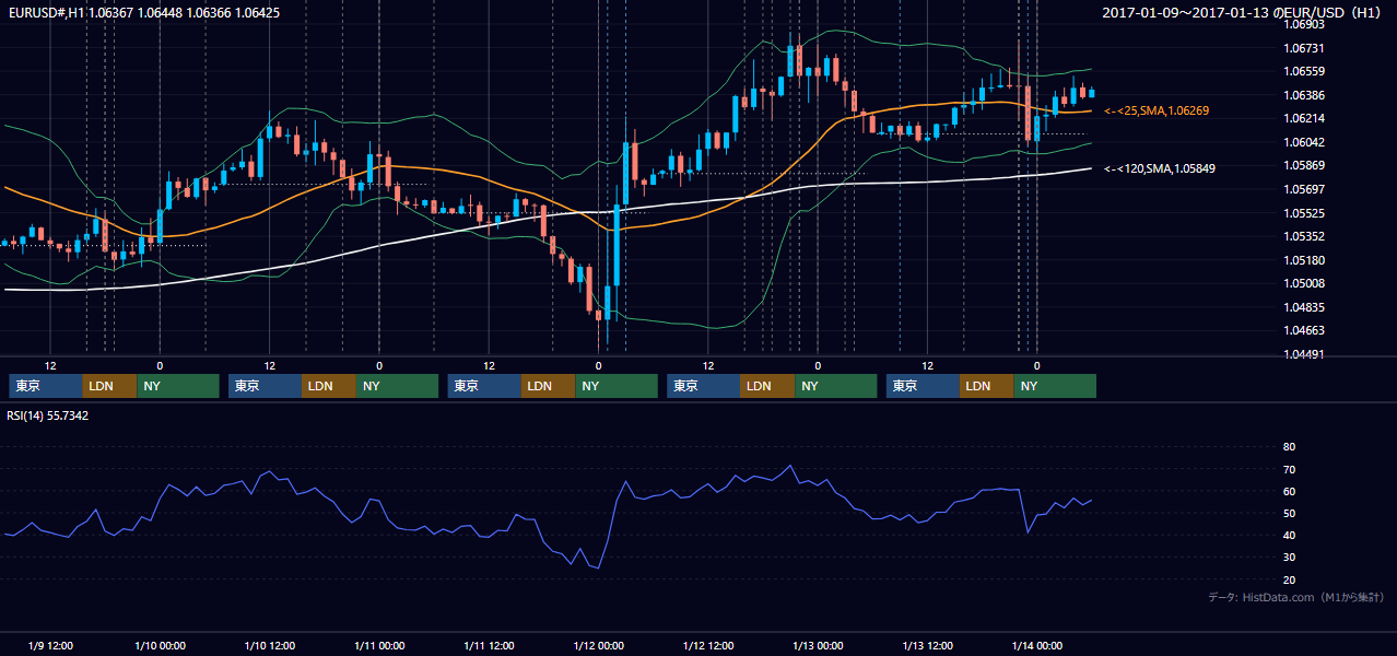 2017年1月9日(月)〜1月13日(金) EUR/USD 1時間足チャート