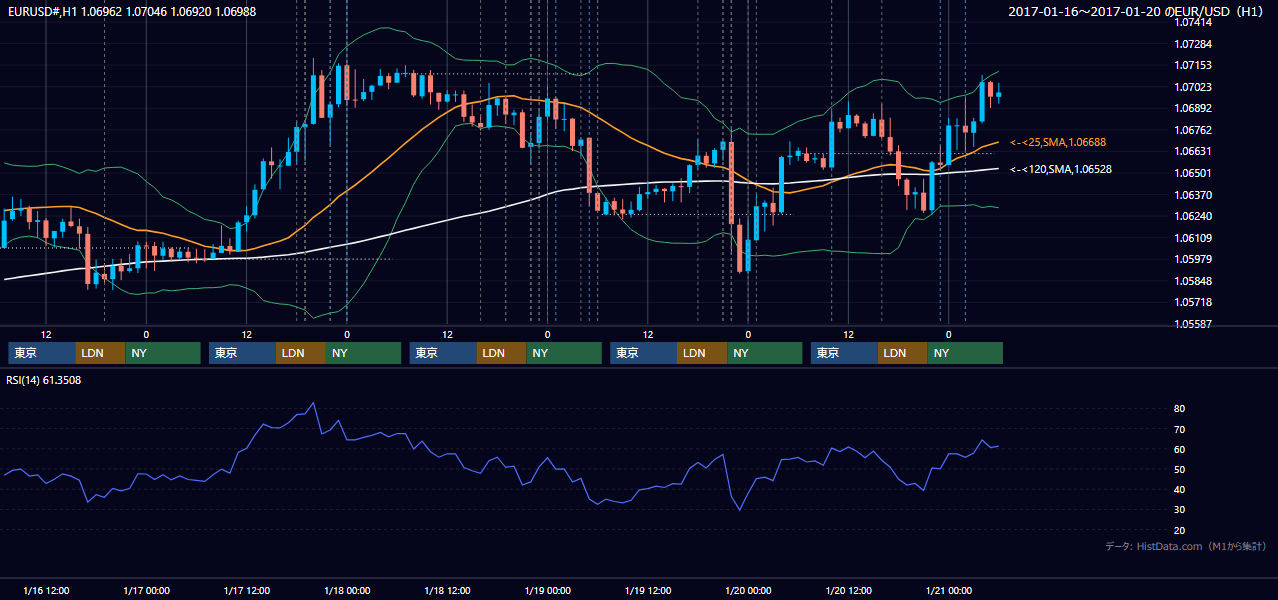 2017年1月16日(月)〜1月20日(金) EUR/USD 1時間足チャート