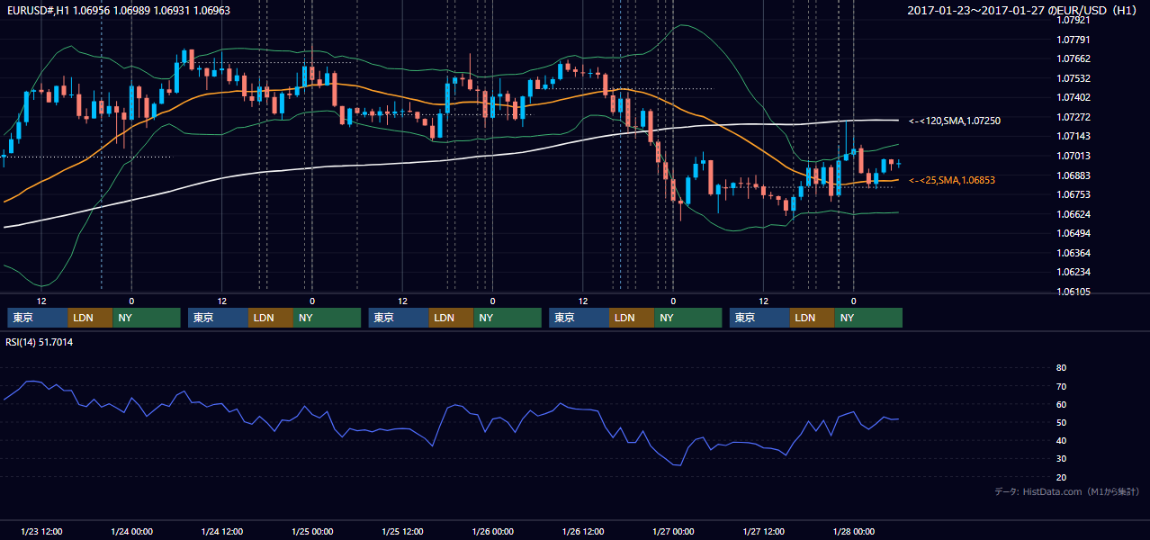 2017年1月23日(月)〜1月27日(金) EUR/USD 1時間足チャート