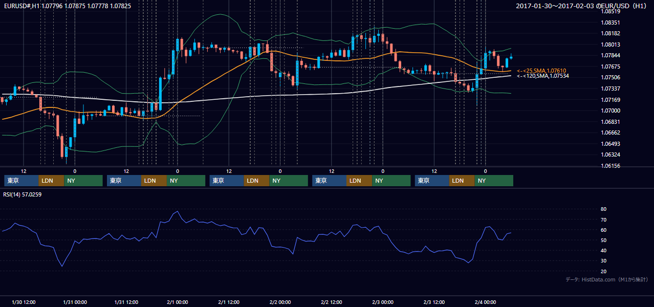 2017年1月30日(月)〜2月3日(金) EUR/USD 1時間足チャート