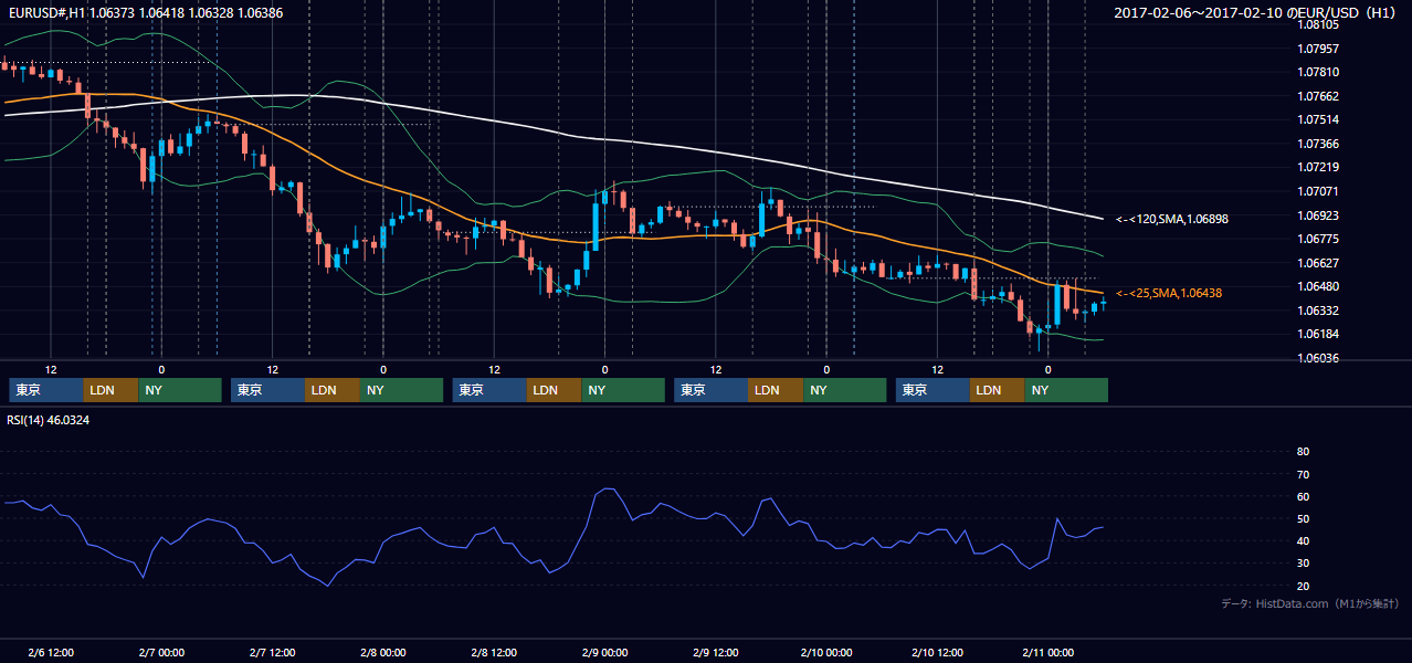 2017年2月6日(月)〜2月10日(金) EUR/USD 1時間足チャート