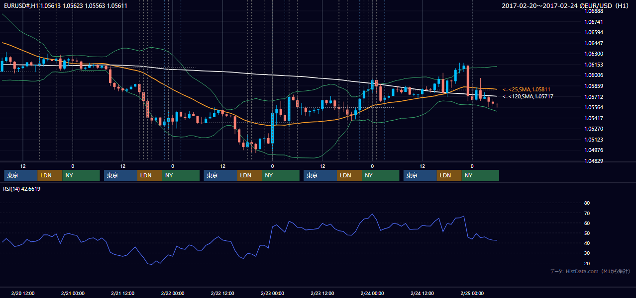 2017年2月20日（月）〜2月24日（金） EUR/USD 1時間足チャート